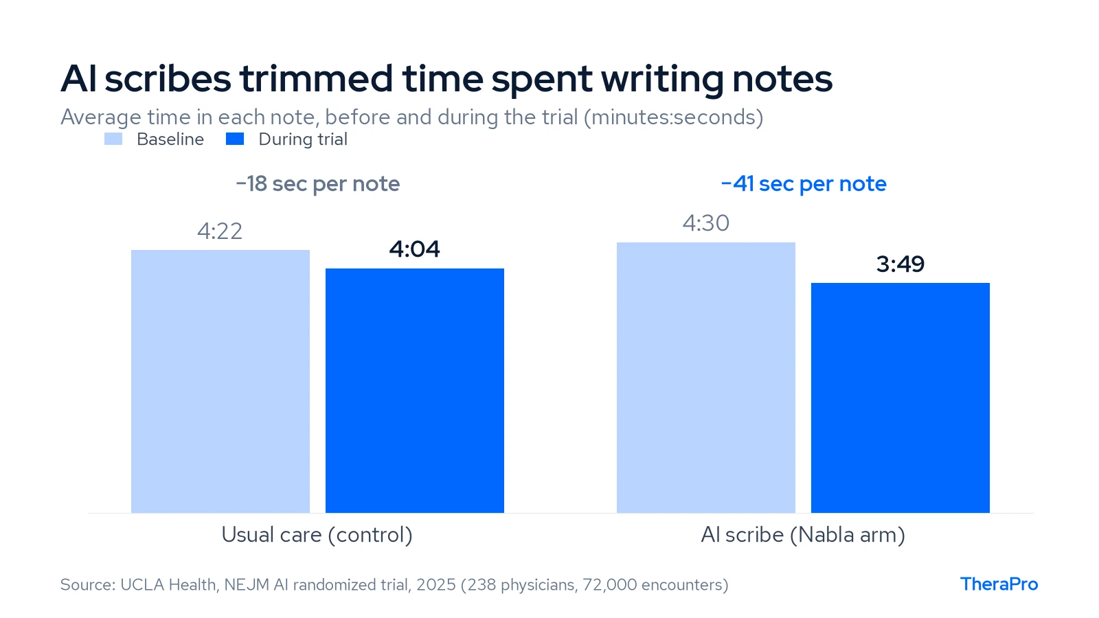 Bar chart showing average time in note: control group 4:22 to 4:04, AI scribe group 4:30 to 3:49