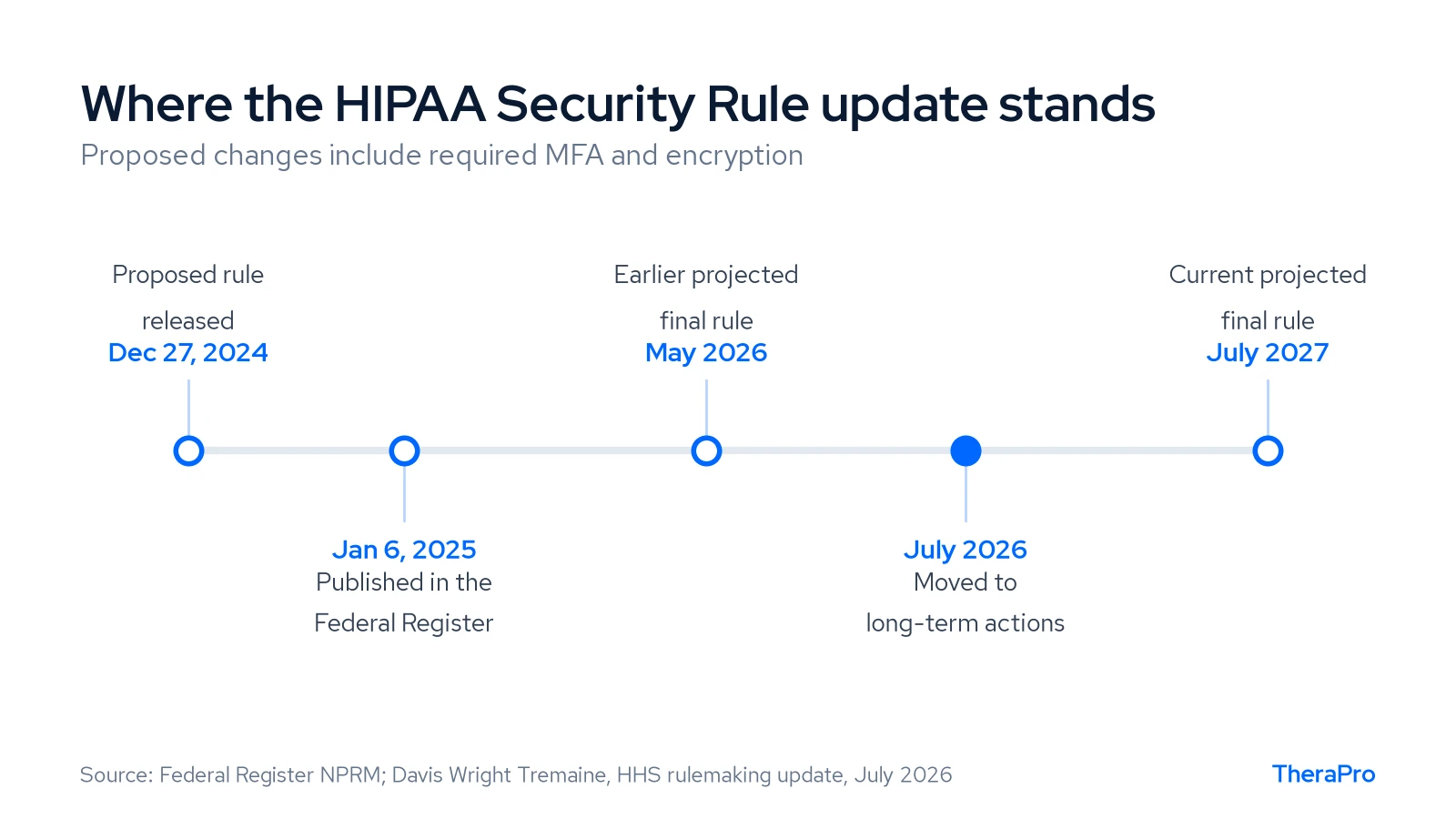 Timeline of the HIPAA Security Rule update: proposed December 27, 2024; published January 6, 2025; earlier projected final rule May 2026; moved to long-term actions July 2026; current projected final rule July 2027