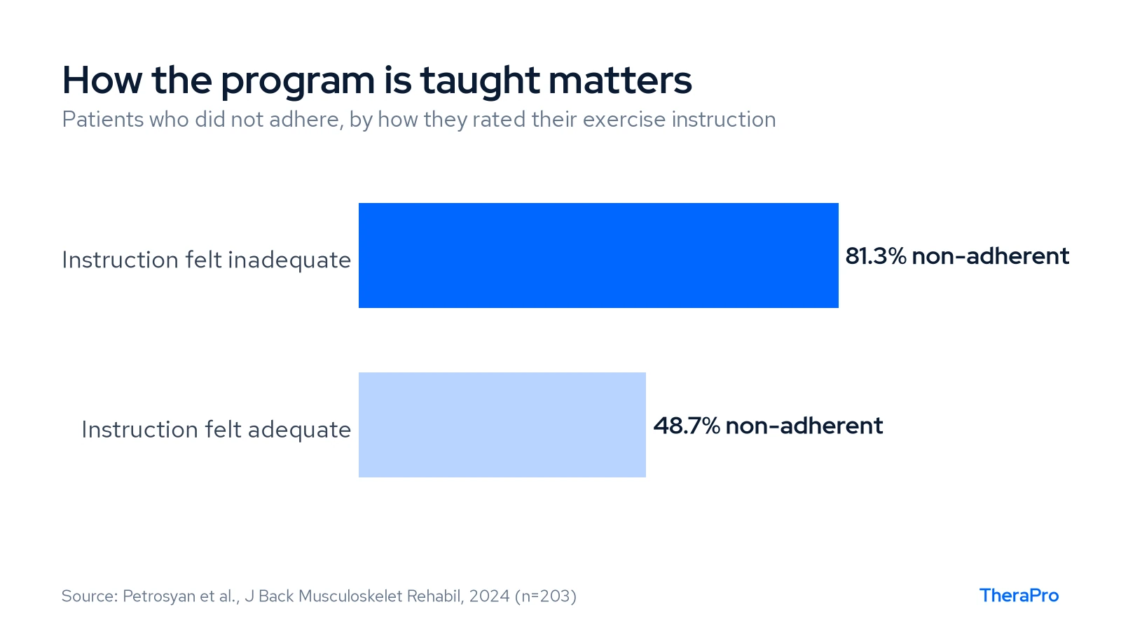 Bar chart showing 81.3% non-adherence among patients who felt instruction was inadequate versus 48.7% among those who felt it was adequate