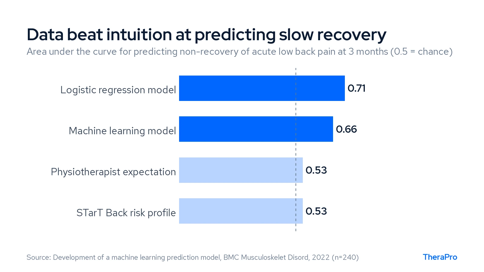 Bar chart of prediction accuracy (AUC) for low back pain non-recovery: logistic regression 0.71, machine learning 0.66, physiotherapist expectation 0.53, STarT Back 0.53