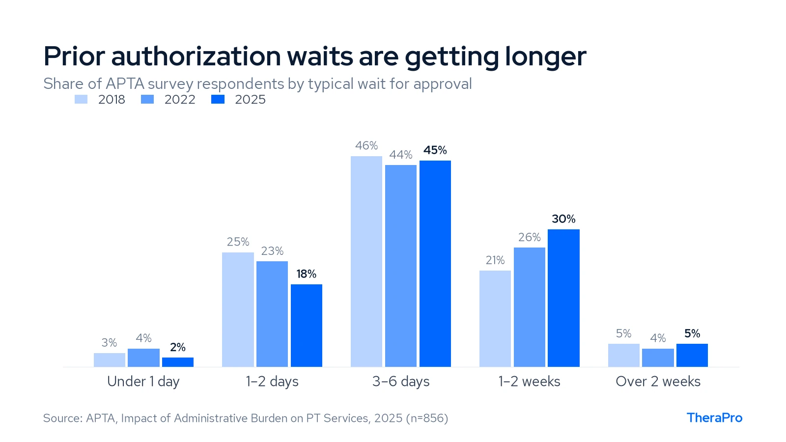 Grouped bar chart of prior authorization wait times in 2018, 2022 and 2025, showing the share waiting one to two weeks rising from 21% to 26% to 30%