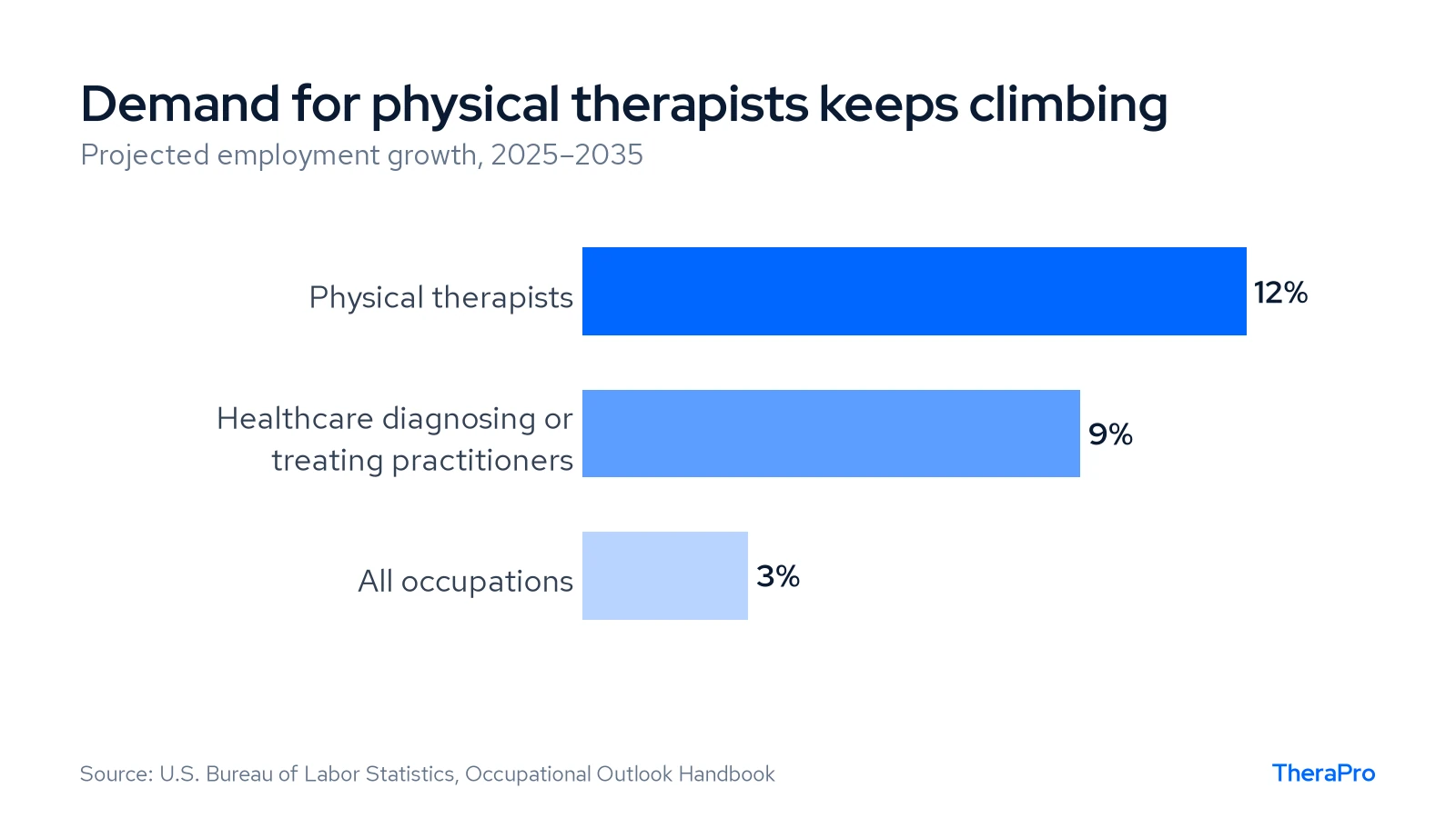 Bar chart comparing projected employment growth: physical therapists 12%, healthcare practitioners 9%, all occupations 3%
