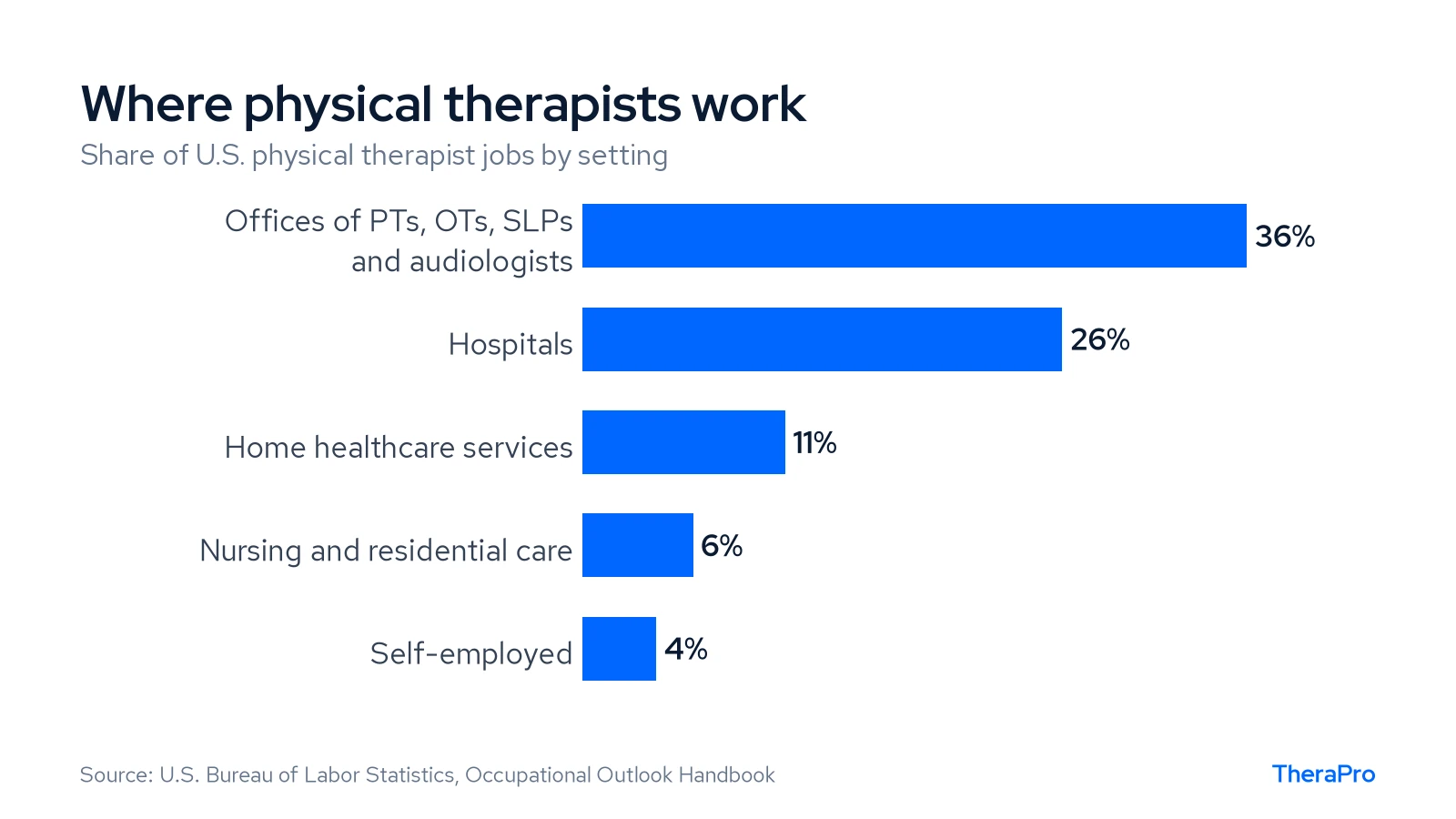 Bar chart of where physical therapists work: offices of therapists 36%, hospitals 26%, home healthcare 11%, nursing and residential care 6%, self-employed 4%