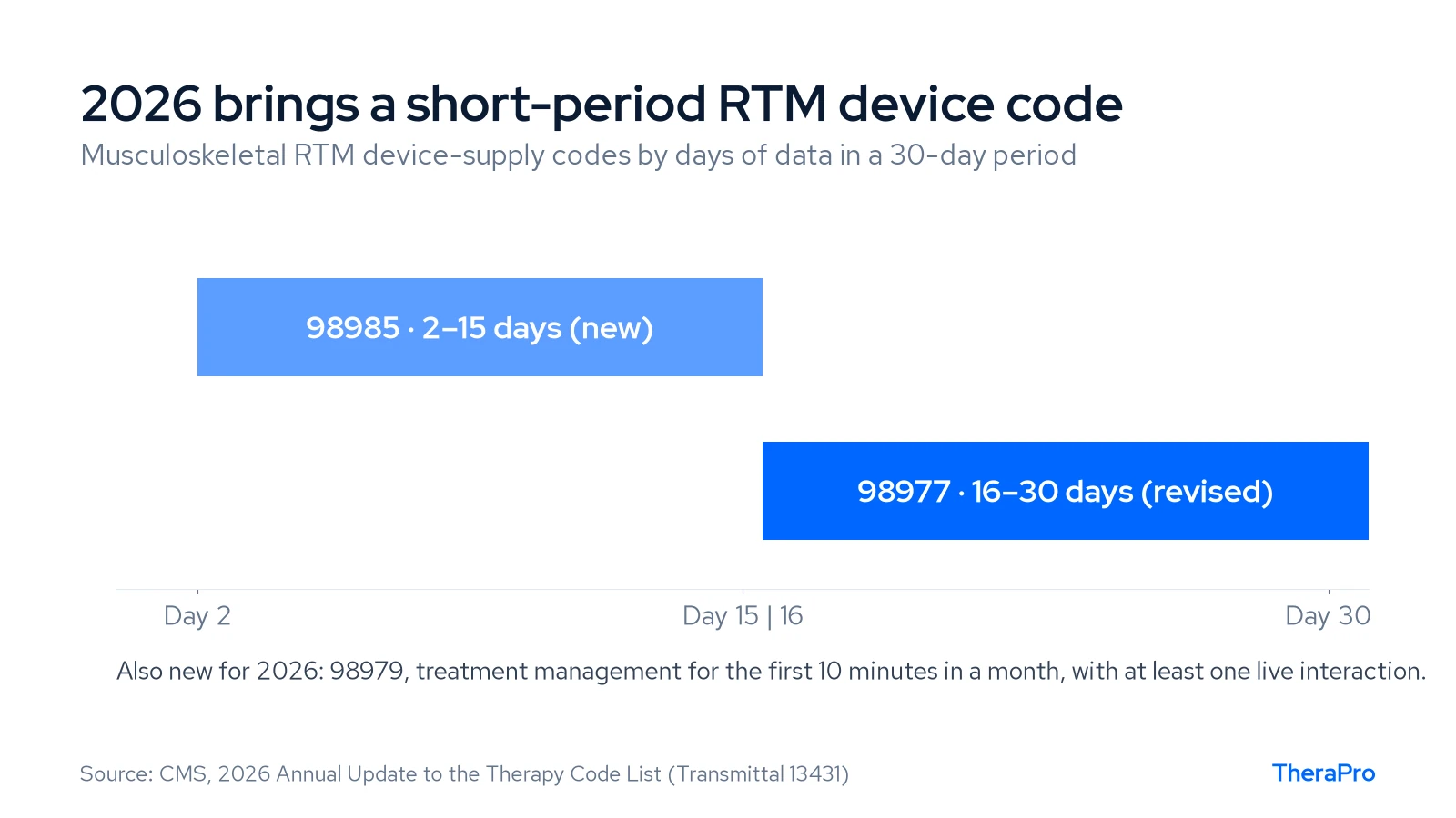 Diagram of musculoskeletal RTM device-supply codes: 98985 covers 2 to 15 days and 98977 covers 16 to 30 days in a 30-day period
